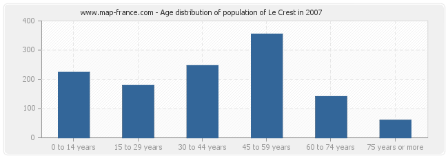 Age distribution of population of Le Crest in 2007